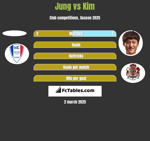 Jung vs Kim h2h player stats