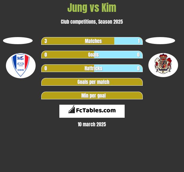 Jung vs Kim h2h player stats