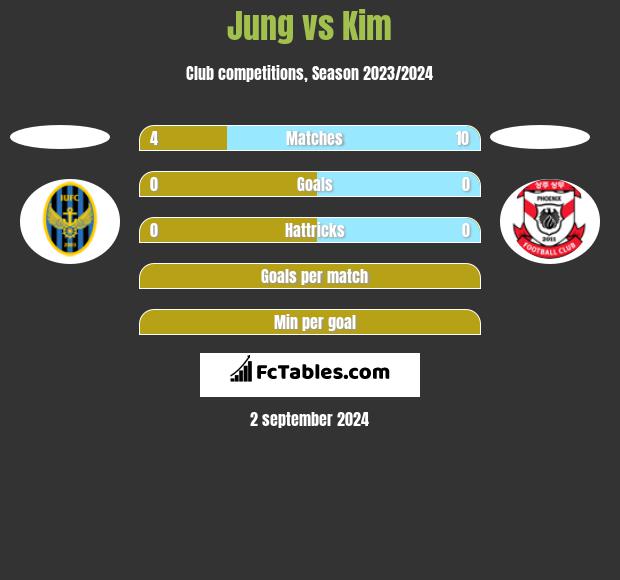 Jung vs Kim h2h player stats