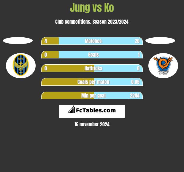 Jung vs Ko h2h player stats