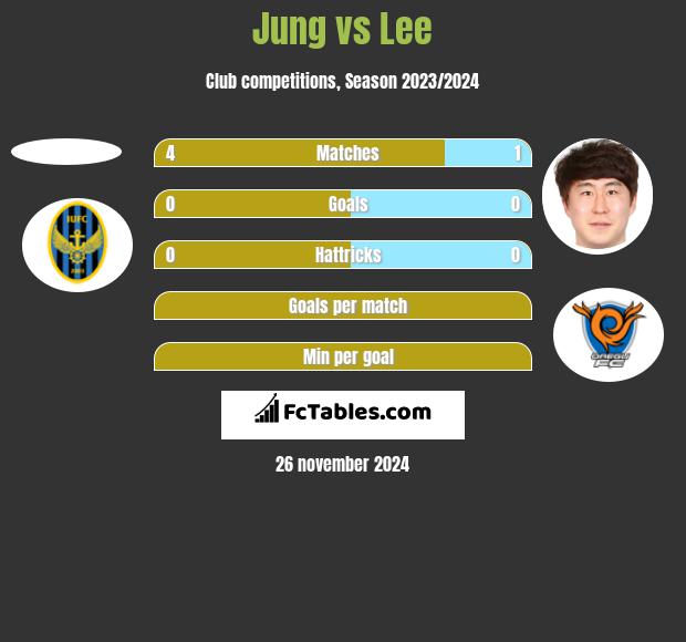 Jung vs Lee h2h player stats