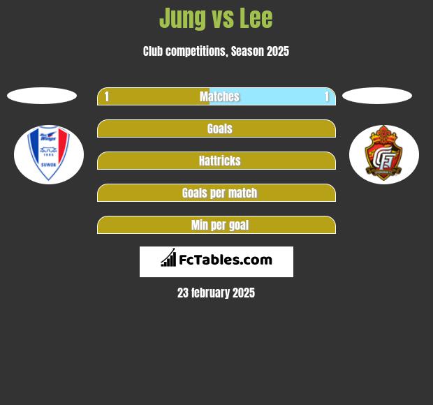 Jung vs Lee h2h player stats