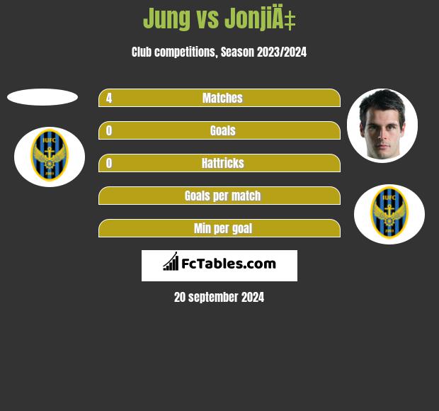 Jung vs JonjiÄ‡ h2h player stats