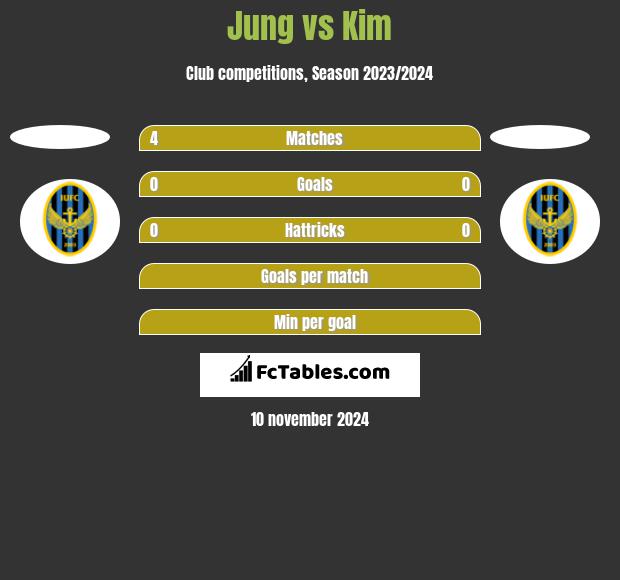 Jung vs Kim h2h player stats