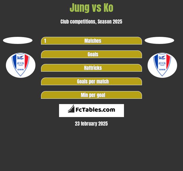 Jung vs Ko h2h player stats