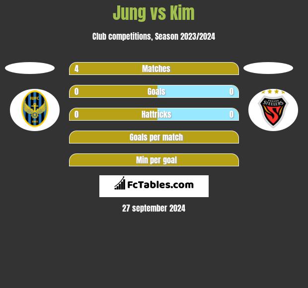 Jung vs Kim h2h player stats