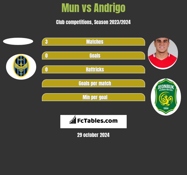 Mun vs Andrigo h2h player stats