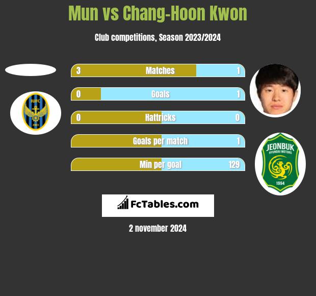 Mun vs Chang-Hoon Kwon h2h player stats