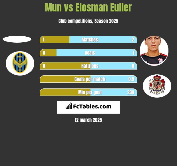 Mun vs Elosman Euller h2h player stats