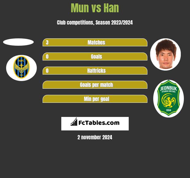 Mun vs Han h2h player stats