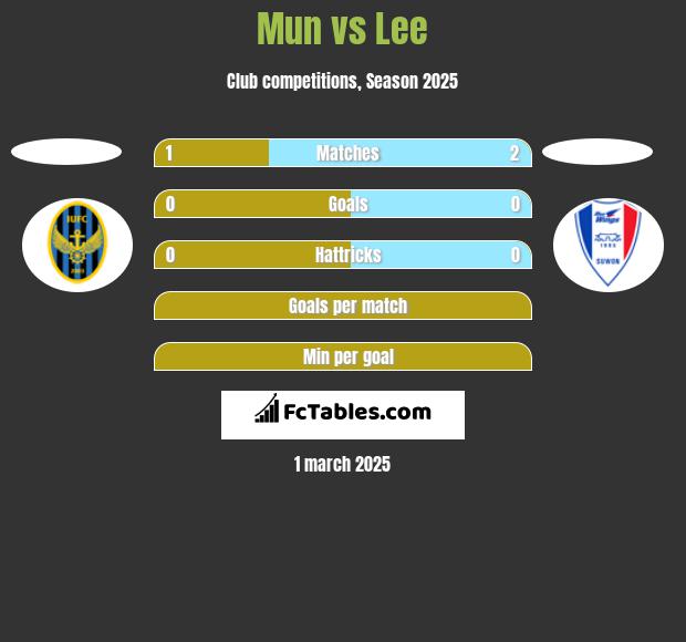 Mun vs Lee h2h player stats