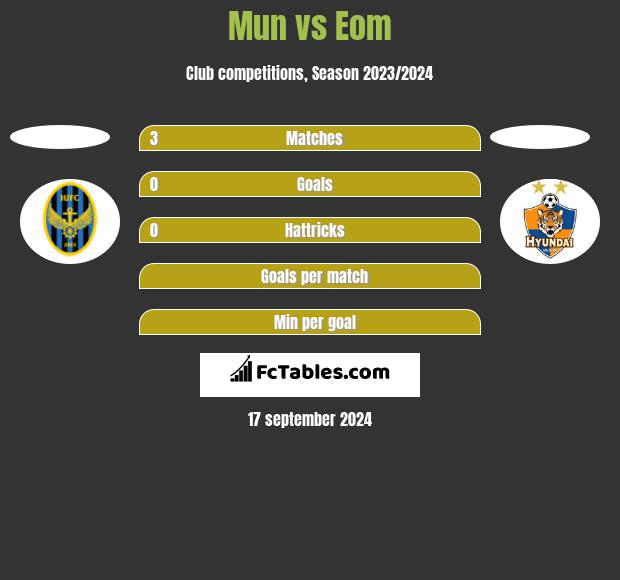 Mun vs Eom h2h player stats