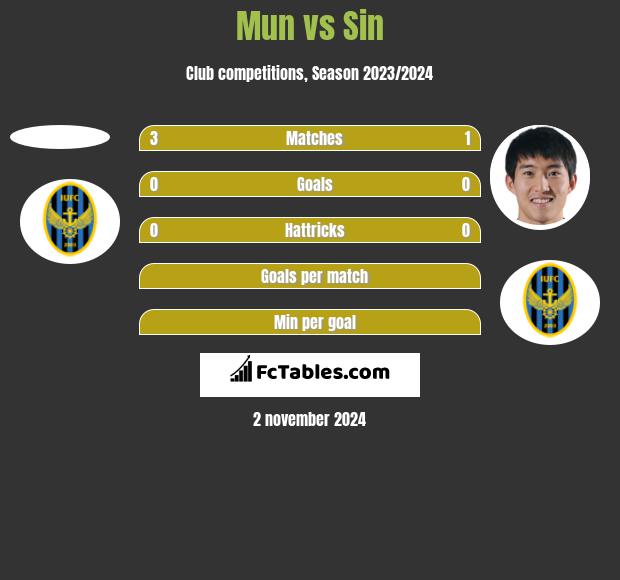 Mun vs Sin h2h player stats