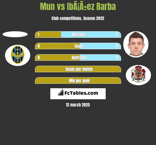 Mun vs IbÃ¡Ã±ez Barba h2h player stats