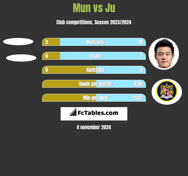 Mun vs Ju h2h player stats