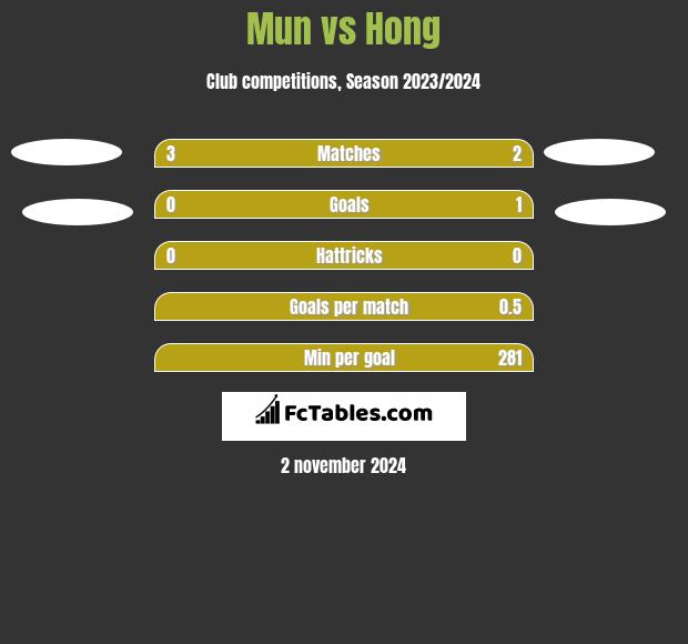 Mun vs Hong h2h player stats