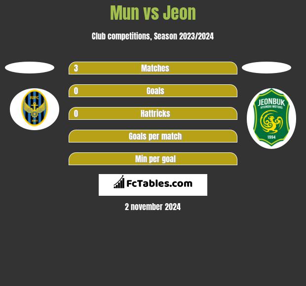 Mun vs Jeon h2h player stats