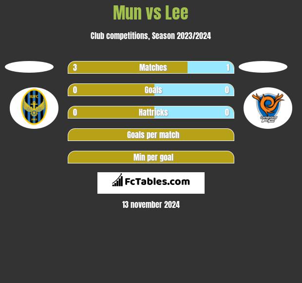 Mun vs Lee h2h player stats