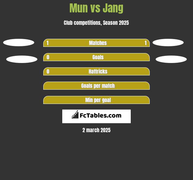 Mun vs Jang h2h player stats