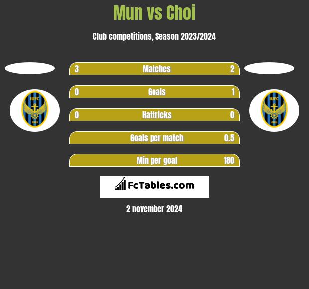 Mun vs Choi h2h player stats