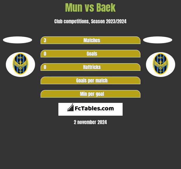 Mun vs Baek h2h player stats