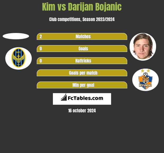 Kim vs Darijan Bojanic h2h player stats