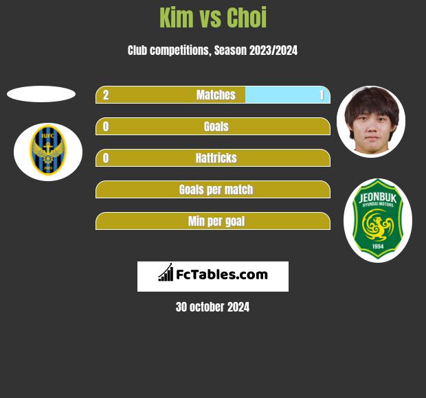 Kim vs Choi h2h player stats