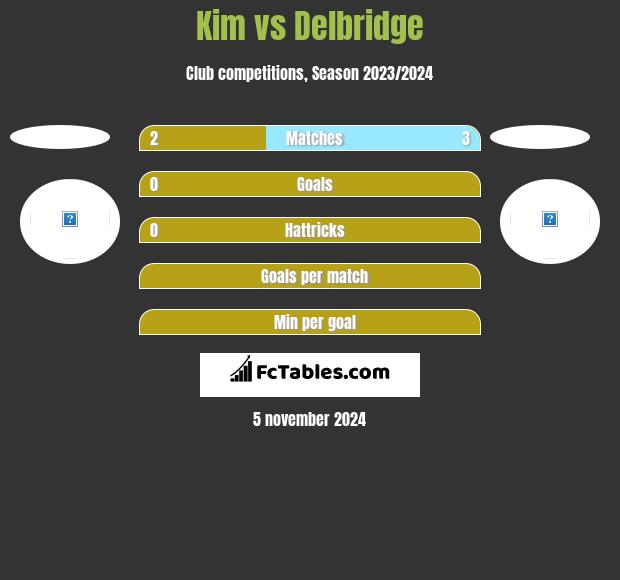 Kim vs Delbridge h2h player stats