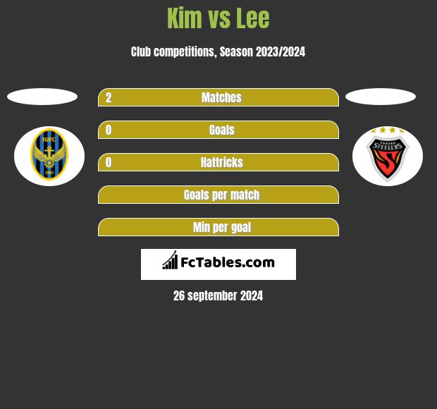 Kim vs Lee h2h player stats