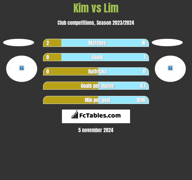 Kim vs Lim h2h player stats