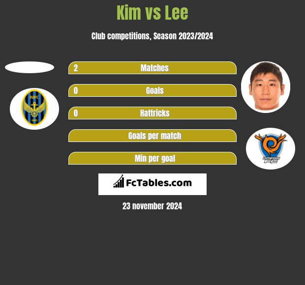 Kim vs Lee h2h player stats