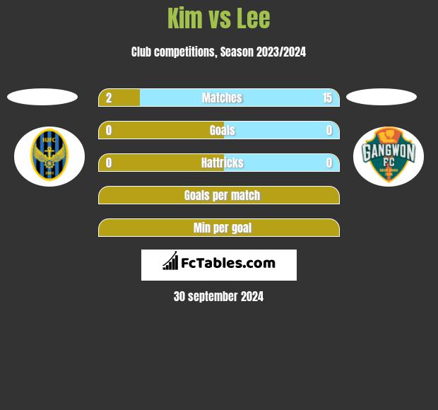 Kim vs Lee h2h player stats