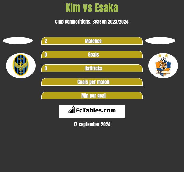 Kim vs Esaka h2h player stats