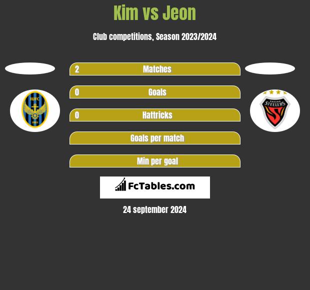 Kim vs Jeon h2h player stats