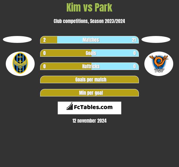 Kim vs Park h2h player stats