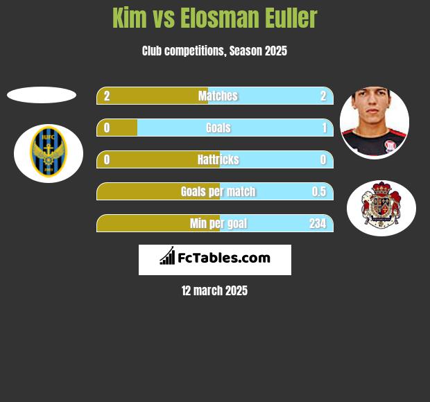 Kim vs Elosman Euller h2h player stats