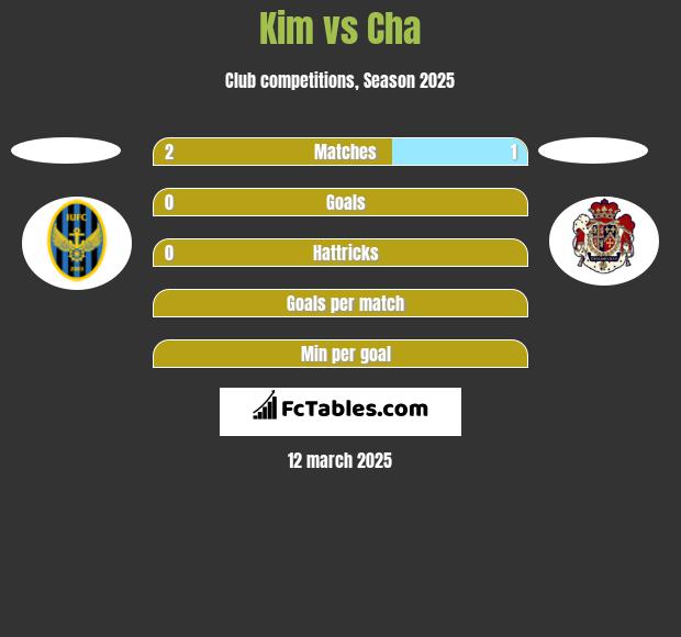 Kim vs Cha h2h player stats