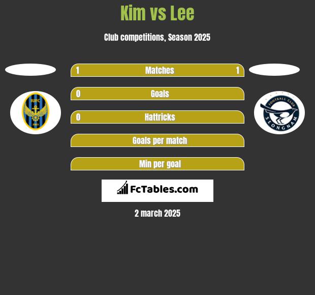 Kim vs Lee h2h player stats