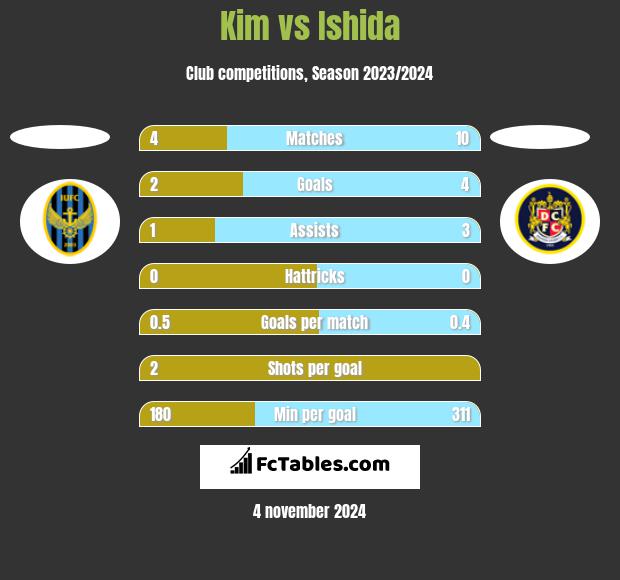 Kim vs Ishida h2h player stats