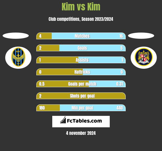 Kim vs Kim h2h player stats