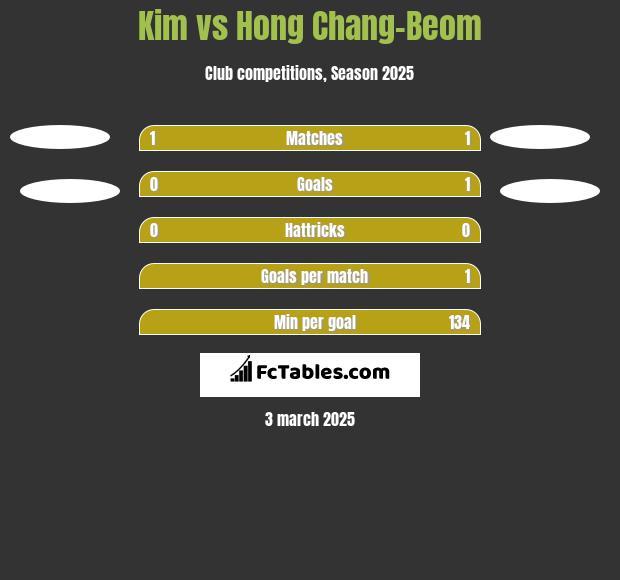 Kim vs Hong Chang-Beom h2h player stats