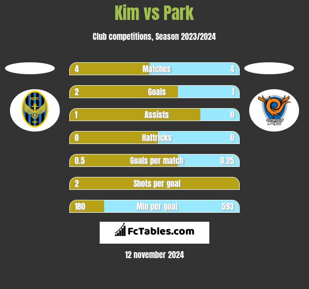 Kim vs Park h2h player stats