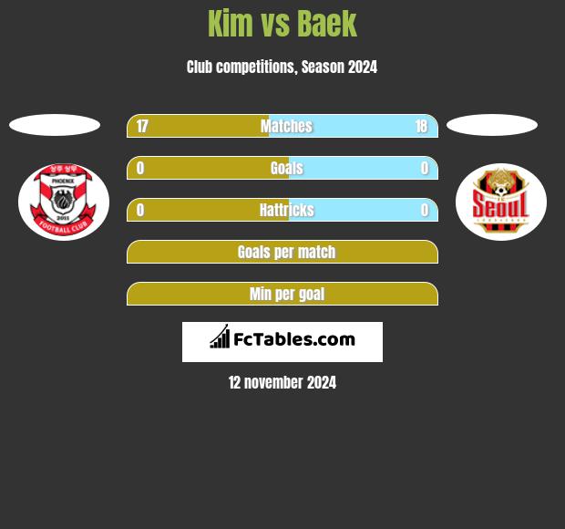 Kim vs Baek h2h player stats