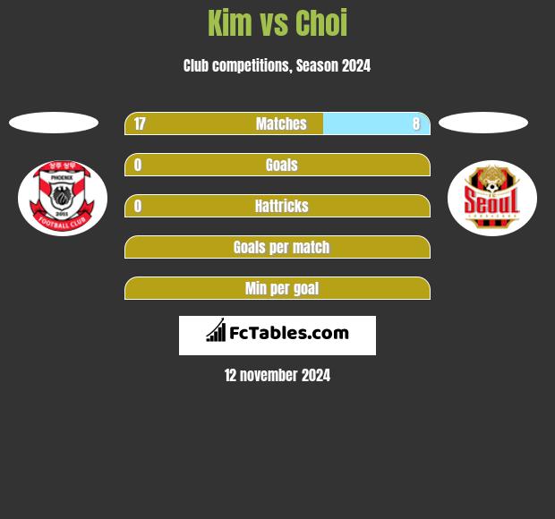 Kim vs Choi h2h player stats