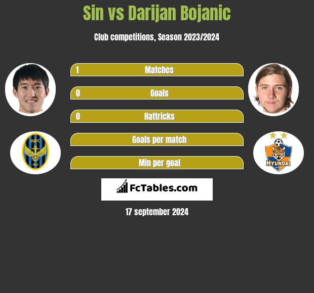 Sin vs Darijan Bojanic h2h player stats