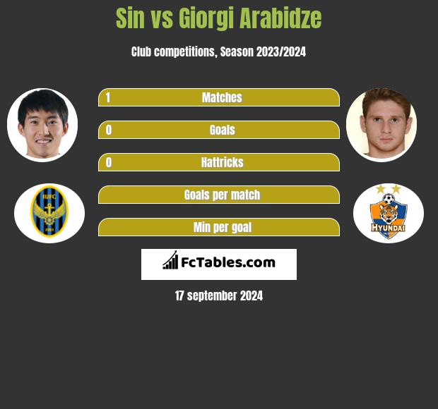 Sin vs Giorgi Arabidze h2h player stats