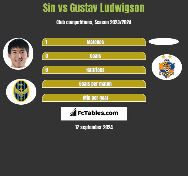 Sin vs Gustav Ludwigson h2h player stats