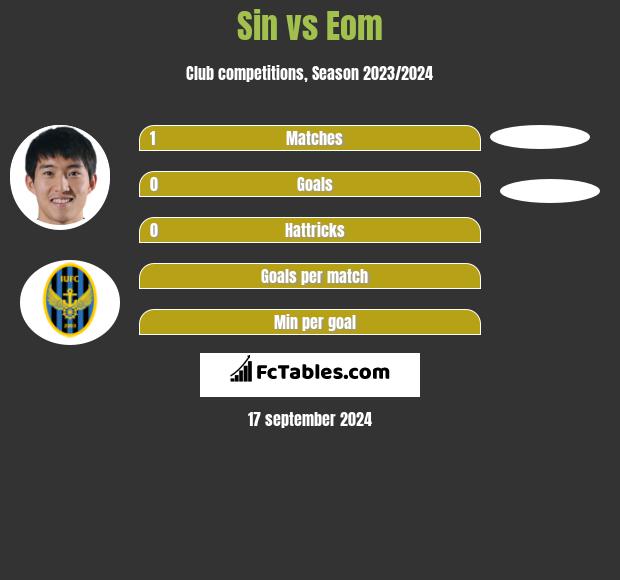 Sin vs Eom h2h player stats