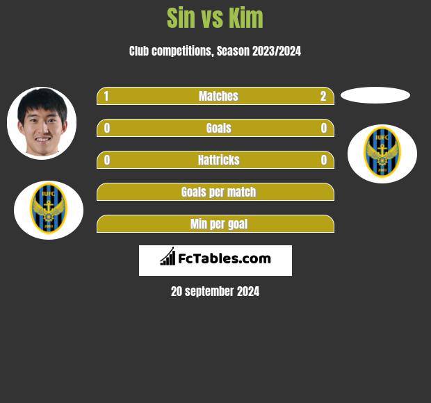 Sin vs Kim h2h player stats