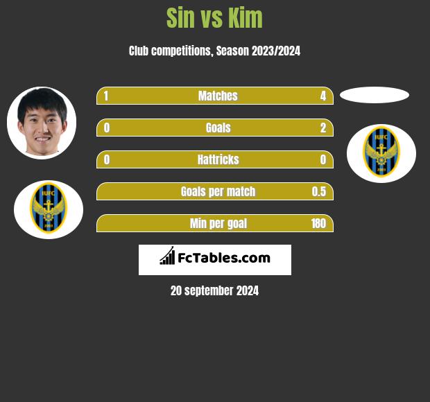 Sin vs Kim h2h player stats